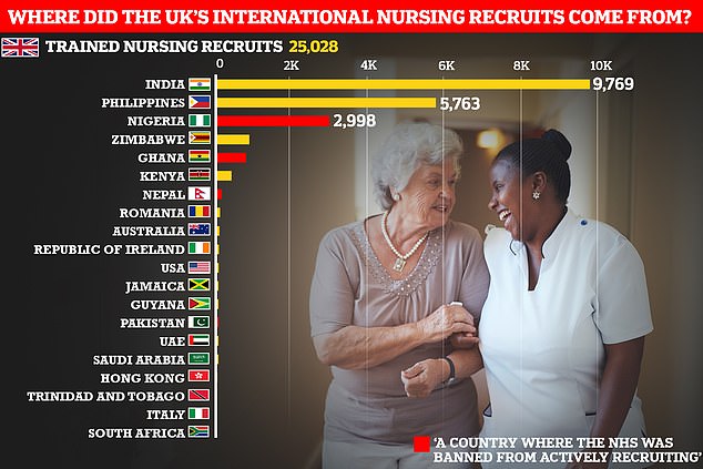 Nursing in Britain is also becoming increasingly dependent on international recruits, with India and the Philippines accounting for the lion's share of international nursing recruits, with more than 15,000 between them.  Worryingly, a fifth of international nurses in Britain come from red list countries, where the NHS is banned from poaching nurses.  These countries were Nigeria, Ghana, Nepal and Pakistan.  This data covers the period before Britain struck a special deal with Nepal to allow the NHS to recruit nurses from the country, despite its red list status.