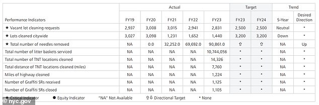 The DSNY has been collecting less and less trash over the past four years and is also focusing on cleaning up highways and graffiti