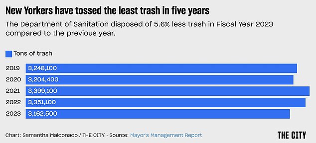 The DSNY collected 5.6% less waste this year than in 2022, and is down 2.6% compared to 2019 waste collections, according to the mayor's management report