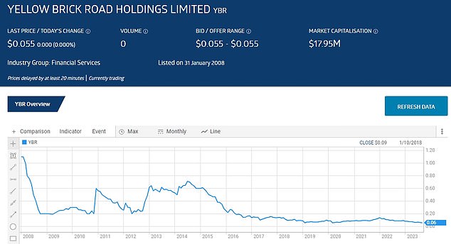 Yellow Brick Road's share price has fallen to just five cents, a huge drop from 70 cents less than a decade ago and $1.10 when the company listed on the Australian Securities Exchange in 2008.