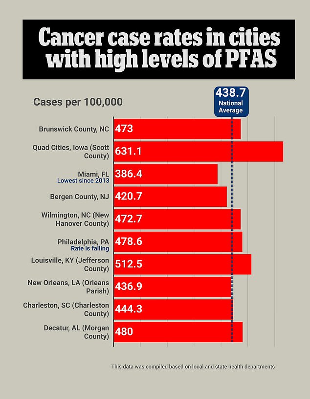 PFAS, also called 'forever chemicals', have been linked to birth defects and an increased risk of a range of cancers