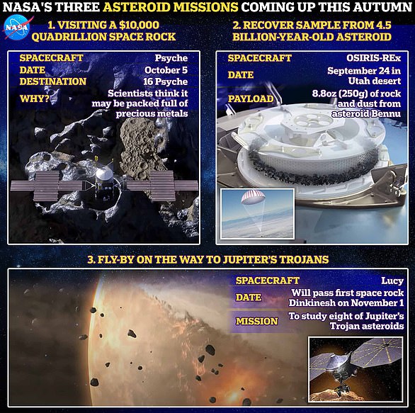 NASA's 'asteroid autumn': MailOnline delves into a trio of exciting missions with major milestones over the next six weeks.  They include launching a spacecraft to a 