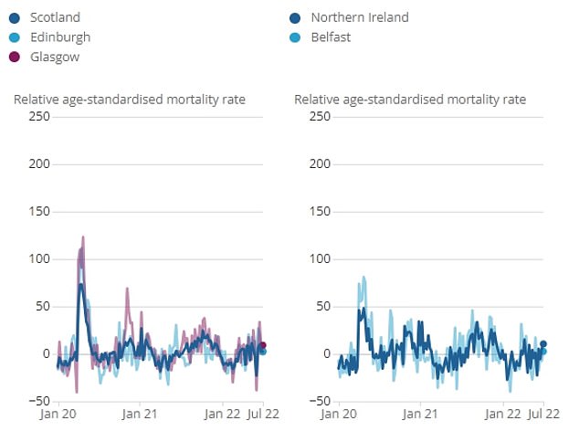 In Britain, Birmingham recorded the highest death rate compared to the pre-pandemic average, peaking at 239.5 percent in the week to April 17, 2020. London (220.8 percent), Manchester (206.8 percent) and Cardiff (146.6 percent).  percent) recorded their peak in deaths that same week