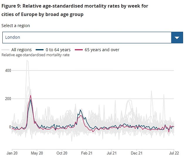 The graph shows the age-standardized death rate in London per week between December 28, 2019 and July 1, 2022. The figures show the difference between the death rate recorded for each of these weeks, compared to the average recorded between 2015 and 2019 .