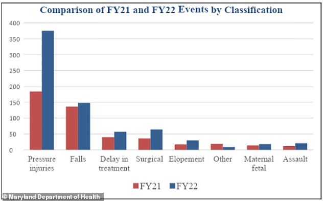 The chart above shows the 2021 to 2022 comparison of different types of adverse events in Maryland hospitals