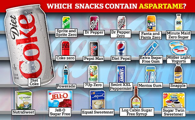 The above products, as well as Weight Watchers yogurts and Mrs. Butterworth's Conagra syrups, all contain aspartame