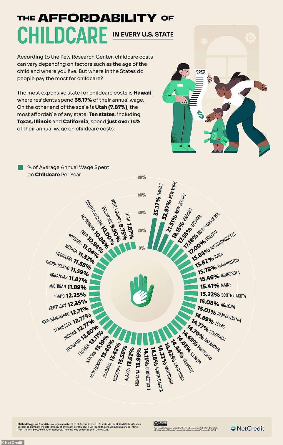 New York has the most expensive childcare per year in absolute terms, the study found, followed by Hawaii and New Jersey