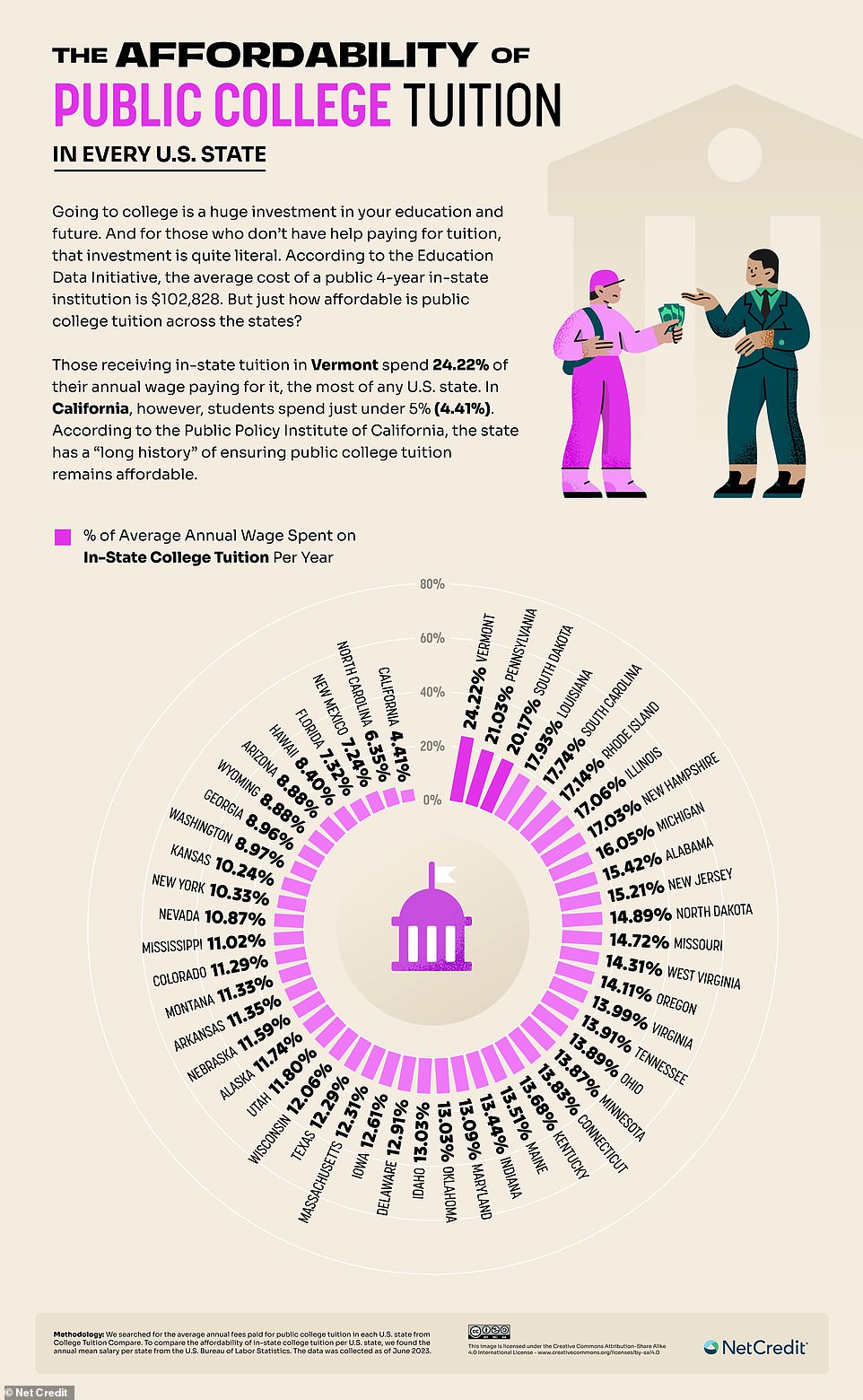 NetCredit found that Vermonters spend an average of 24.22 percent of their annual wages on tuition