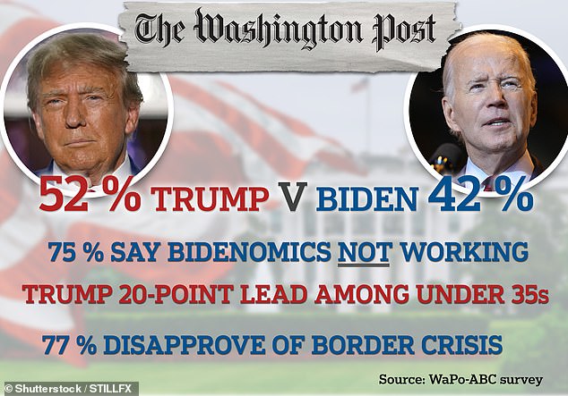 1695674659 455 DAVID MARCUS A catastrophic Washington Post poll so awful for