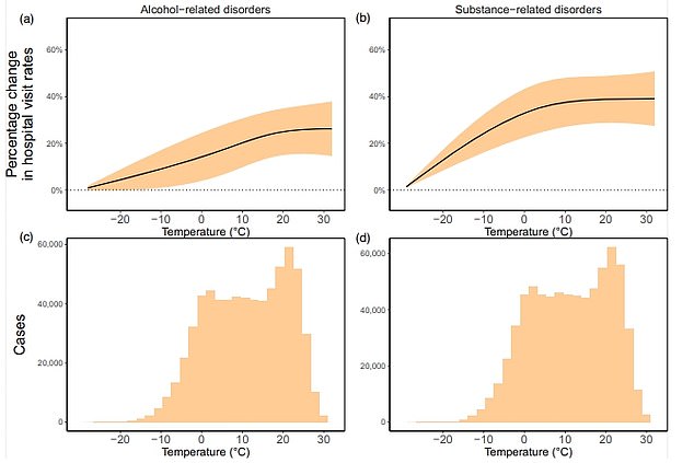 Data showed that hospital visits for alcohol-related conditions increased by 24 percent at higher temperatures, while drug-related visits increased by as much as 42 percent