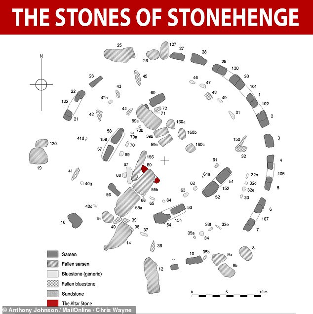 Stonehenge, built around 3,000 – 2,000 BC, contains several rock groups: the green-gray 'sarsens', the so-called 'bluestones' and the purple-green 'Altar Stone' (shown in red)