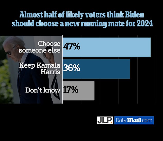 Nearly half of all likely voters believe Biden should choose a new running mate for 2024