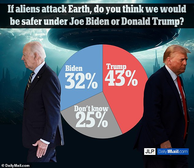 1695740030 282 UFO fever grips America Daily Mail poll shows nearly 40