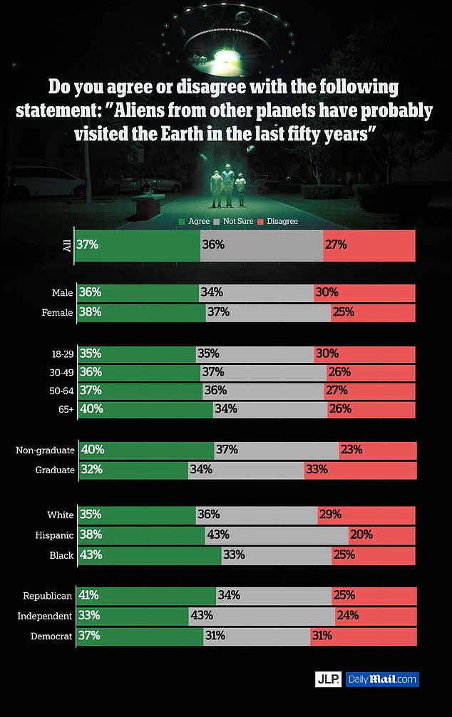 1695740032 230 UFO fever grips America Daily Mail poll shows nearly 40