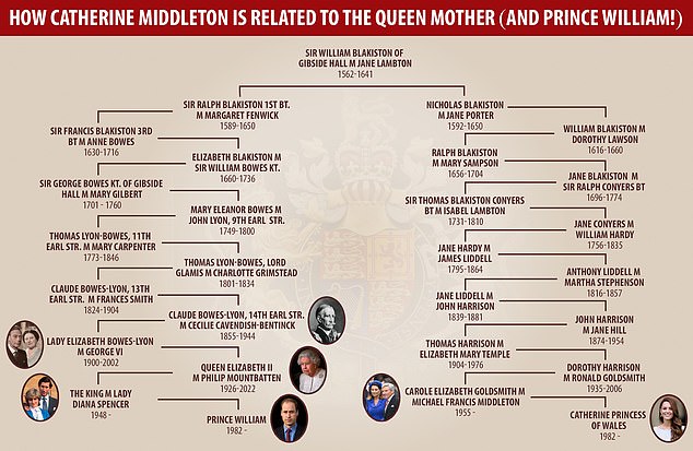 As this family tree shows, the Princess of Wales also has surprising connections on her mother's side