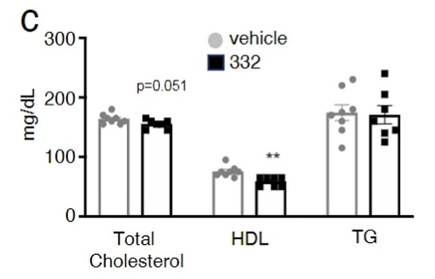 Mice that received the injectable (indicated in dark blue) had lower total cholesterol and lower triglycerides than placebo recipients (in gray).  The differences were small, but still statistically significant