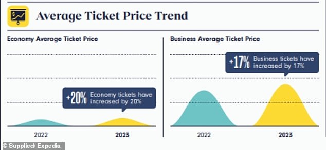 The next twelve months will be a critical time for the Australian aviation industry.  We know capacity is now at 2019 levels, but airfares still have a long way to go