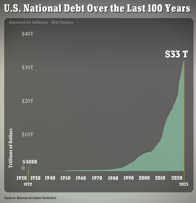 The US national debt has topped $33 trillion for the first time, as Congress heads for a shutdown