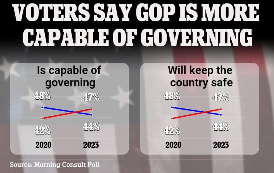 That comes amid an increase in homicides and violent crimes in recent years.  On international security issues, Biden is pushing for billions in additional aid to Ukraine in its war against the Russian invasion.  It has met resistance among Republicans in the House of Representatives, and polls this summer showed a majority of Americans opposed additional aid.