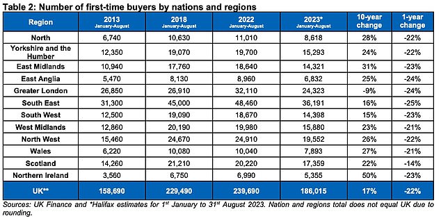 Priced out?  More expensive locations such as the South East of England and London saw the biggest decline in new buyers last year