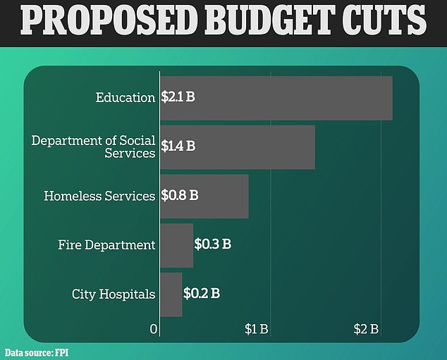 Adams ordered city agencies — including the NYPD, the Fire Department and the Department of Education — to cut budgets by 15 percent this fiscal year