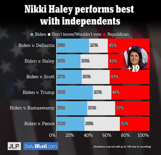 Haley's strong electoral numbers are due to her appeal to independent voters.  She leads Biden by 19 points in this crucial group, and is also doing well with college graduates