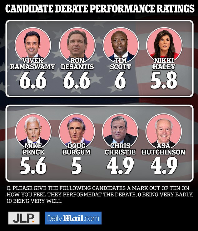 1695813531 523 Nikki Haley crushes Joe Biden by 19 points with independent