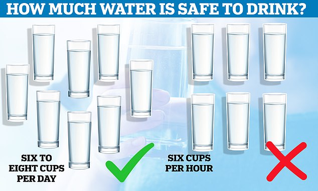 Drinking two liters of water a day – about eight cups – is essential for keeping the body hydrated (left).  But running through this amount quickly could be fatal, experts warn.  Health officials recommend no more than 1.4 liters per hour, about six cups (right)