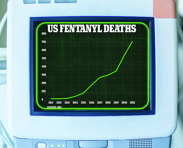 Mild fentanyl is sparking a new epidemic in the U.S. as fentanyl deaths and overdoses increase due to the flood of the illicit drug across the southern border.  Fentanyl-related deaths in the US rose from 19,413 in 2016 to a record 72,484 deaths in 2021