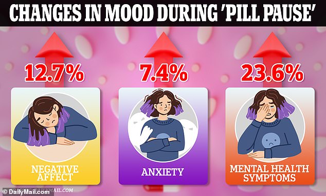 The researchers found an increase in negative affect, anxiety, and general mental health symptoms when participating women stopped using oral contraceptives.  Negative affect is a personality change associated with anger, increased sensitivity, and anxiety