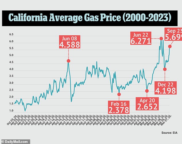 1695846471 921 Even rich stars are feeling pain at the pump 150million