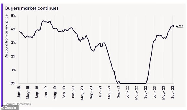 Time to buy?  Zoopla said it is a buyer's market in Britain, with asking prices being discounted