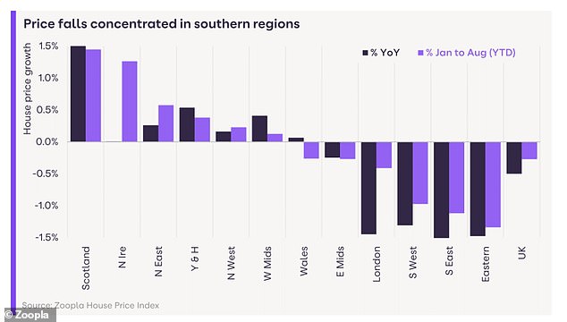 Price shifts: Declines in property prices are mainly seen in the southern regions of the UK