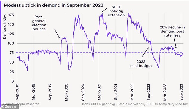 Question: Zoopla said demand in the UK property market increased in September