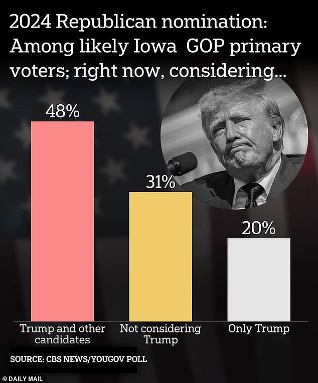 1695867583 219 79 of Iowa Republicans say they would vote for a