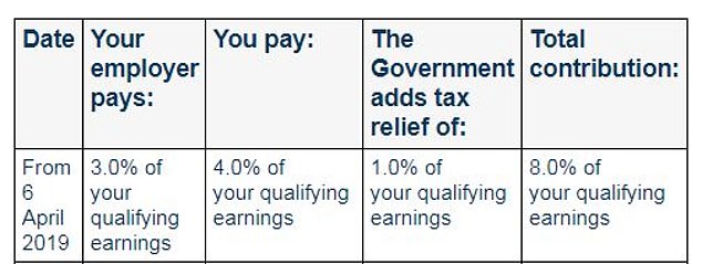 Who pays what: Automatic breakdown of minimum pension contributions for taxpayers at this time.  Contributions are based on a range of your earnings between £6,240 and £50,270, but some employers are more generous.