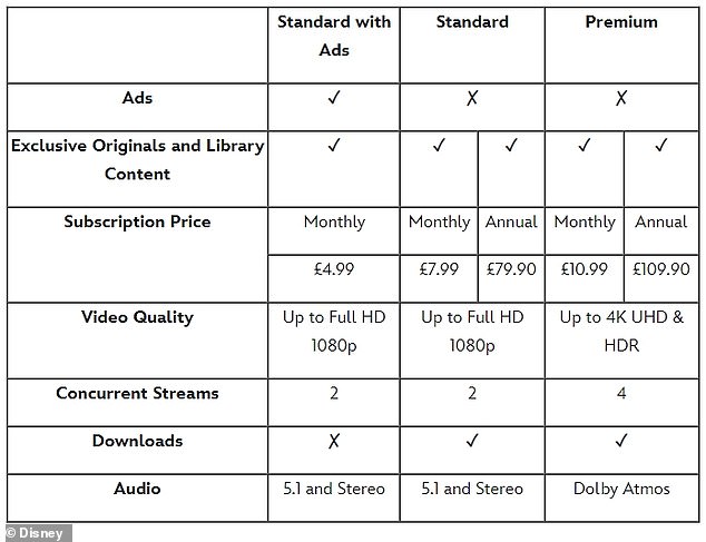 Currently there is only one fixed price for Disney+ in Britain – £7.99 per month – but the entertainment giant is copying Netflix by introducing 'tiers'