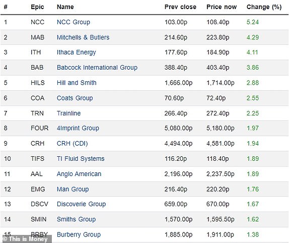 Top 15 Rising FTSE 350 Companies 28092023