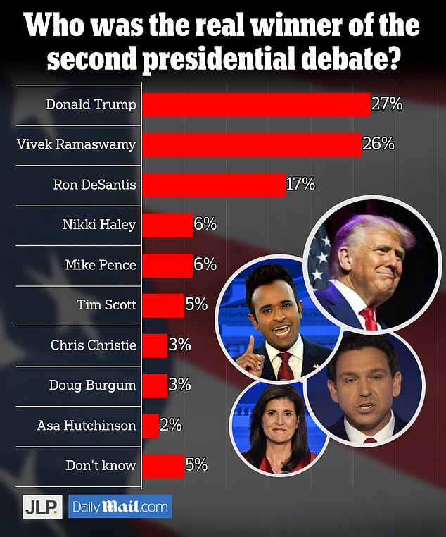 JL Partners surveyed 546 Republican viewers in the hour after the debate ended.  The results have a margin of error of 4.2 percentage points