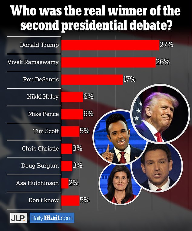 JL Partners surveyed 546 Republican viewers in the hour after the debate ended.  The results have a margin of error of 4.2 percentage points