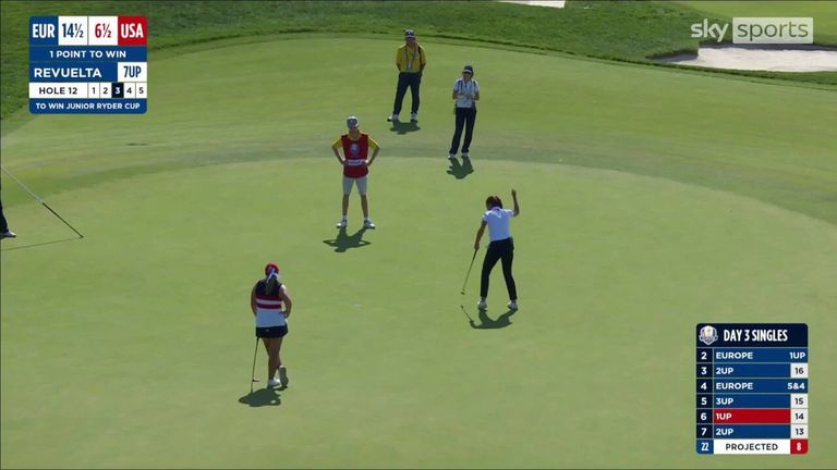 Andrea Revuelta holed the winning putt for the Team Europe Junior Ryder Cup team at Marco Simone Golf and Country Club as they lifted the trophy and ended a run of six consecutive defeats! 