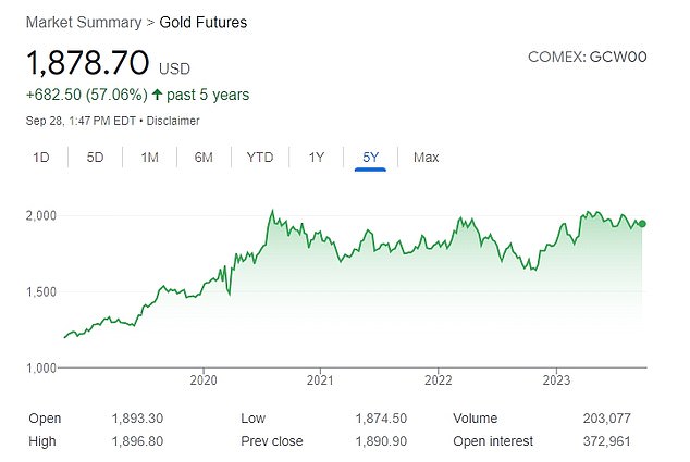 Gold has risen by more than 15 percent in the past year and by more than 55 percent in the past five years