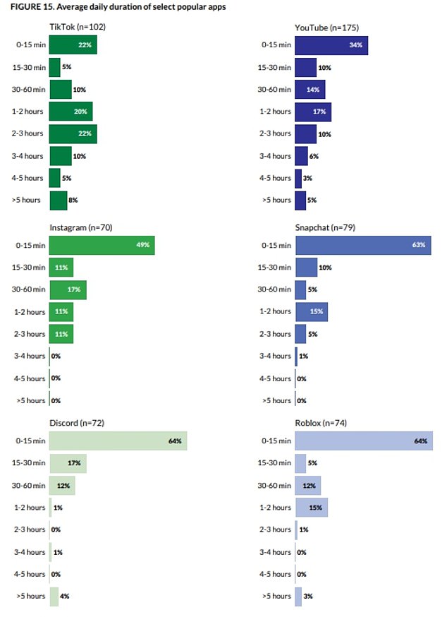 For most of the 203 teens studied, those hundreds of warnings didn't necessarily translate into consistent use at the same rate.  Half of young people picked up their phone at least 51 times a day, while some picked up their device just two or as many as 498 times a day