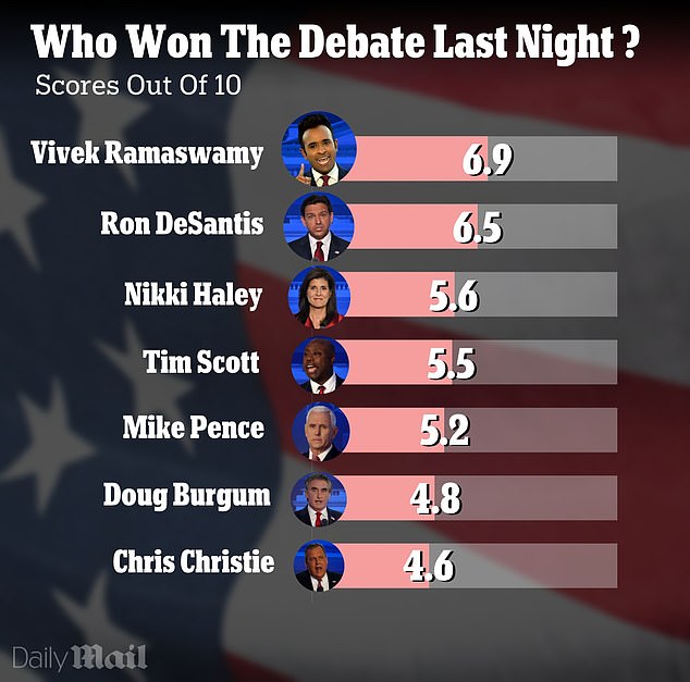 With a 6.9, Ramaswamy achieved the highest rating, followed by DeSantis with a 6.5.  Following them were South Carolinians – former UN Ambassador and Governor of South Carolina Nikki Haley with a 5.6 rating and Senator Tim Scott who earned a 5.5.