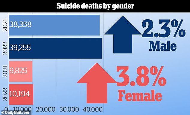 Although women are less likely than men to commit suicide, they saw a more drastic increase in one year.  Suicide statistics show that women are roughly three times more likely to commit suicide, while men are two to four times more likely to die by suicide