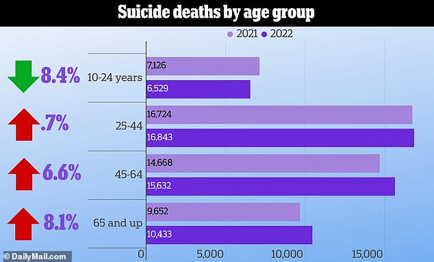 Children and young adults were the only age group spared from the increase in suicides over the past year.  This age group is responsible for 15 percent of total suicides