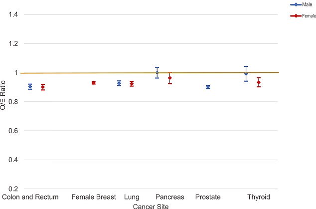 The number of cases of male thyroid and pancreatic cancer was in line with what would be expected.  In women with thyroid cancer, there were significantly fewer cases than expected