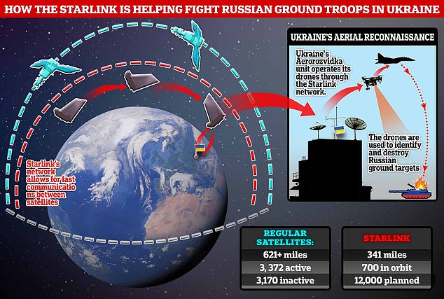 Musk was accused of interfering in the war between Ukraine and Russia by refusing to turn on the satellite system because he 