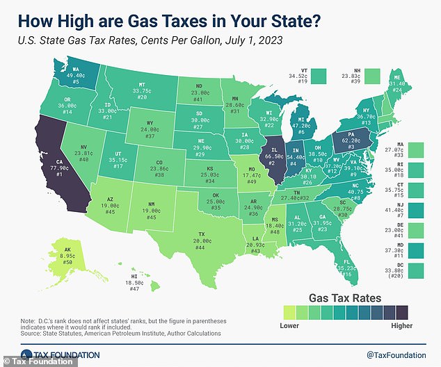 California has the highest gas tax in the country, and consumers also have to pay costs related to environmental policies