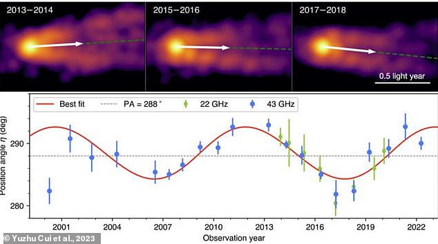 Analysis: Using data from a global network of radio telescopes spanning the period 2000-2022, experts have revealed that the jet appears to swing like a pendulum in an eleven-year cycle